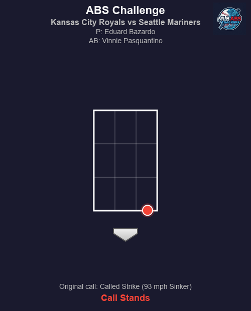 MLB_ABS's tweet image. ⚾ ABS Challenge! Kansas City Royals vs Seattle Mariners

Top 8 | Kansas City Royals challenges
🏠 HP Umpire: Tripp Gibson
🎯 Eduard Bazardo to Vinnie Pasquantino
📢 Original call: Called Strike (93 mph Sinker)
❌ Result: Call stands.

#MLB #BaseballTwitter #ABS #FountainsUp
