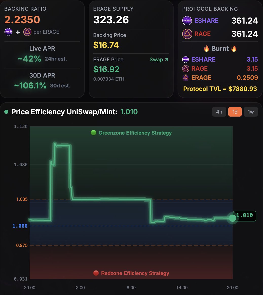 EMP_CHAD's tweet photo. NICE PUMP ON ERAGE DAY 2 - ERAGE COMBINES @EmpFusion and @theRageProtocol TOGETHER AS DUAL BACKED RATCHET TOKEN ON BASE - LFG https://t.co/eb4Up57dnR