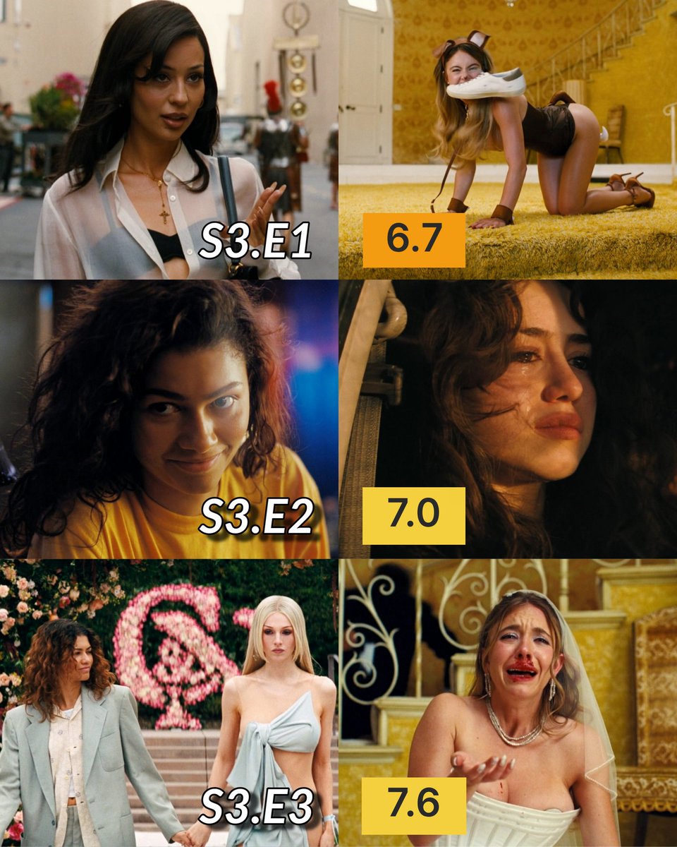 IMDb ratings for the first 3 episodes of 'EUPHORIA' Season 3: 

The lowest rated season so far.

#Euphoria 
#euphorias3