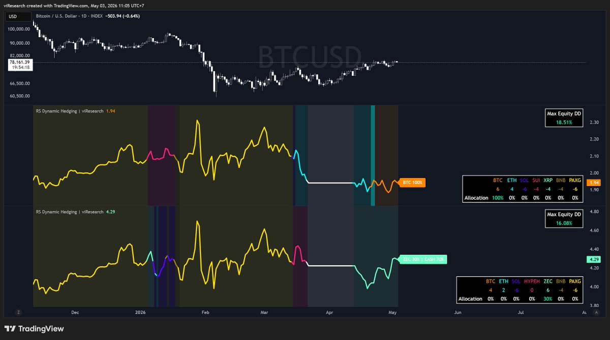 viResearch_'s tweet image. Period looking better and better everyday, the longer we stay allocated, the higher the chance there is to win🎖️

About the experimental concept with Dual portfolio, It's still impossible to tell which portfolio combination is superior. But so far, #ZEC one is best with only 30%