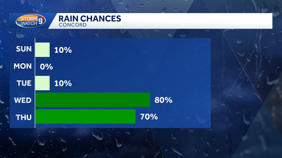JacquelineWMUR's tweet image. Aside from a spotty shower, a mainly dry day ahead Sunday as a system misses us to the east with steady rain through the Gulf of Maine. We see a warming trend to start the week and a few showers north, then a better shot at more beneficial/widespread rain by midweek. #NHwx #rain