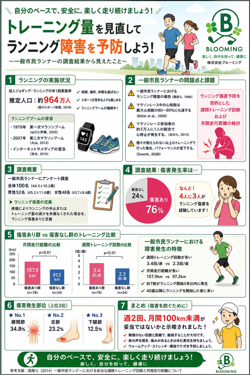 #アスリート🏃‍♂️から #研究者👩‍🎓へ。
最初に向き合ったテーマはこれ😬
これから #ランニング を始める人のためにまとめました👍
#ランニング傷害