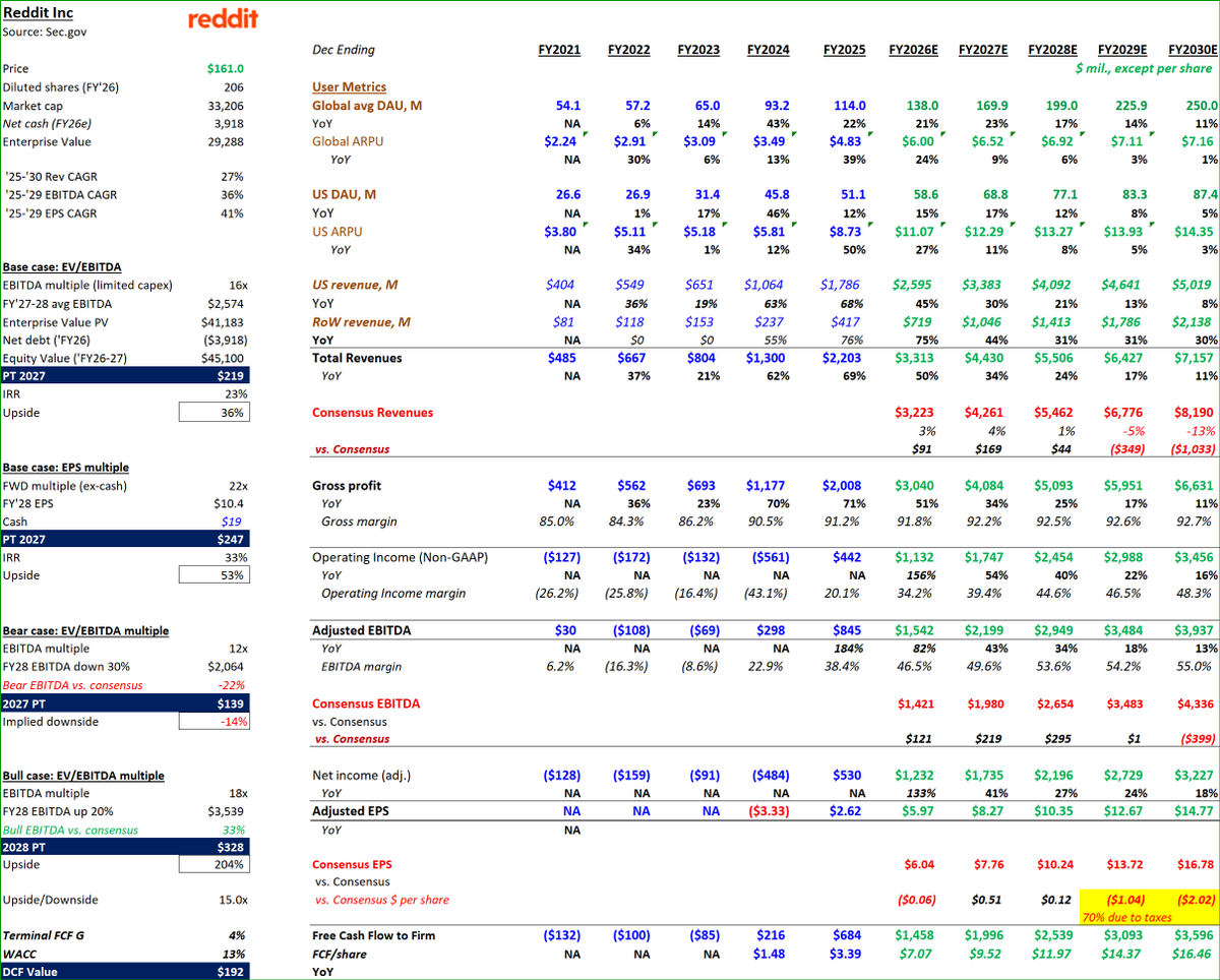 R_and_Invest's tweet image. $RDDT Approaching 0.5B WAUs, crazy rev/eps growth, great ROI for advertisers, just $1M/q in capex, w/world's biggest data of Reinforcement Learning Human Feedback(RLHF)-for AI /robots-hard to ignore it &amp;amp; massively scalable.
Pls do your own DD.  Summarized #s from our model. NFA.