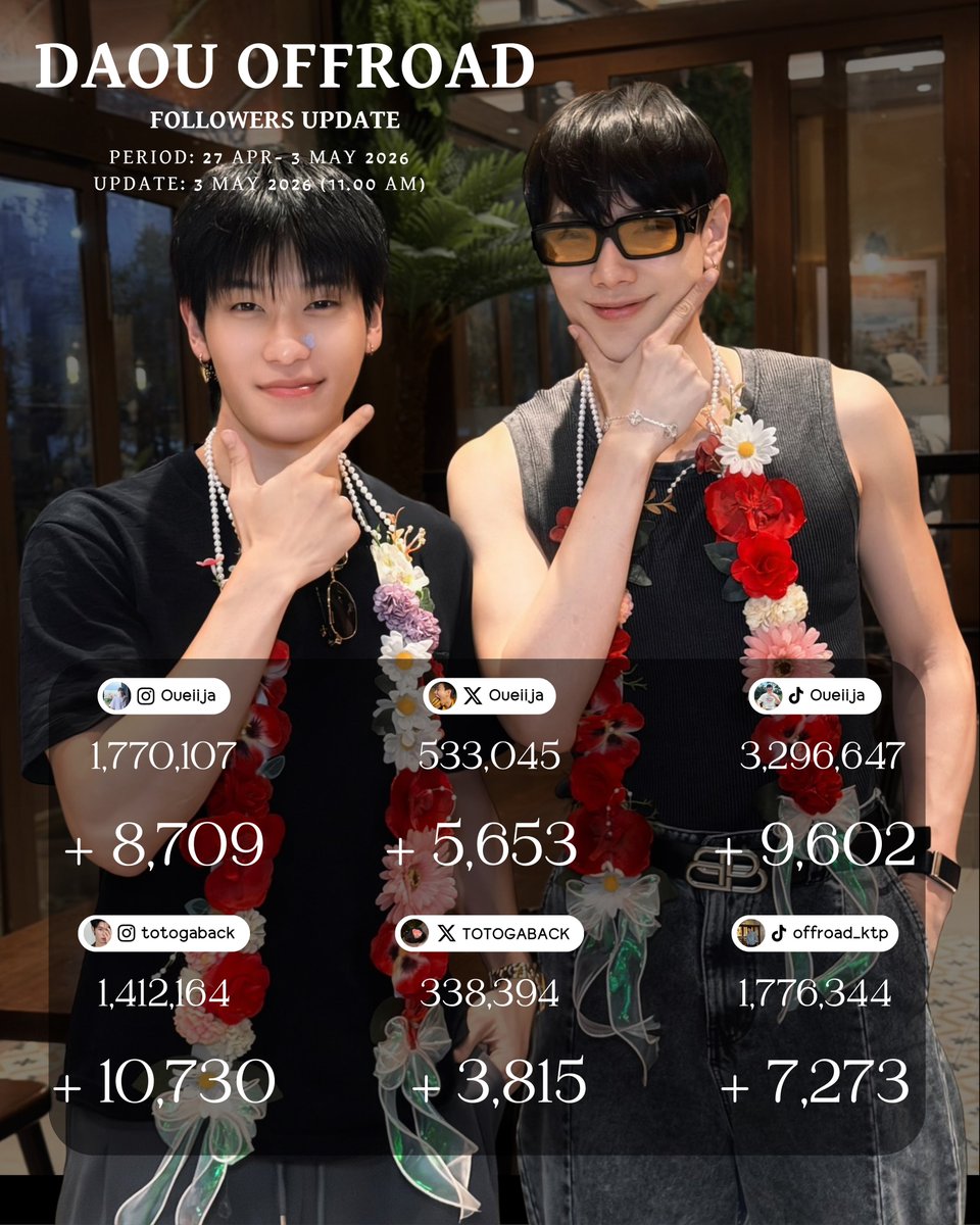OuRoadUpdate's tweet photo. 𝗗𝗔𝗢𝗨𝗢𝗙𝗙𝗥𝗢𝗔𝗗 𝗙𝗢𝗟𝗟𝗢𝗪𝗘𝗥𝗦 𝗨𝗣𝗗𝗔𝗧𝗘 

𝗣𝗘𝗥𝗜𝗢𝗗: 𝟮𝟳 𝗔𝗣𝗥 - 𝟯 𝗠𝗔𝗬 𝟮𝟬𝟮𝟲
𝗨𝗣𝗗𝗔𝗧𝗘: 𝟯 𝗠𝗔𝗬 𝟮𝟬𝟮𝟲 (𝟭𝟭.𝟬𝟬 𝗔𝗠)

#OUROADFollowersUpdate
#ต้าห์อู๋ออฟโรด  #DaouOffroad 
#DAOU #Oueiija #ต้าห์อู๋ 
#OffroadKTP #OFFROAD #ออฟโรด https://t.co/CJvj6oOwRx