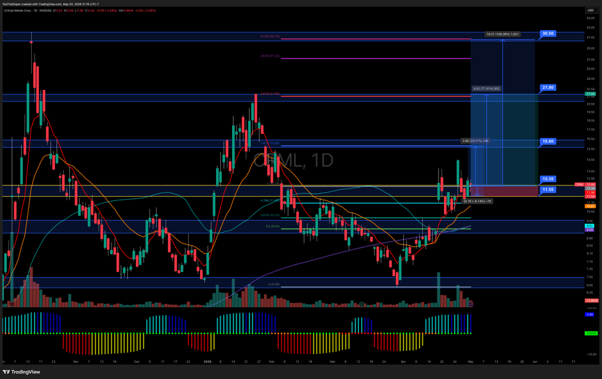 $CRML generational wealth play if it can break above $13 again