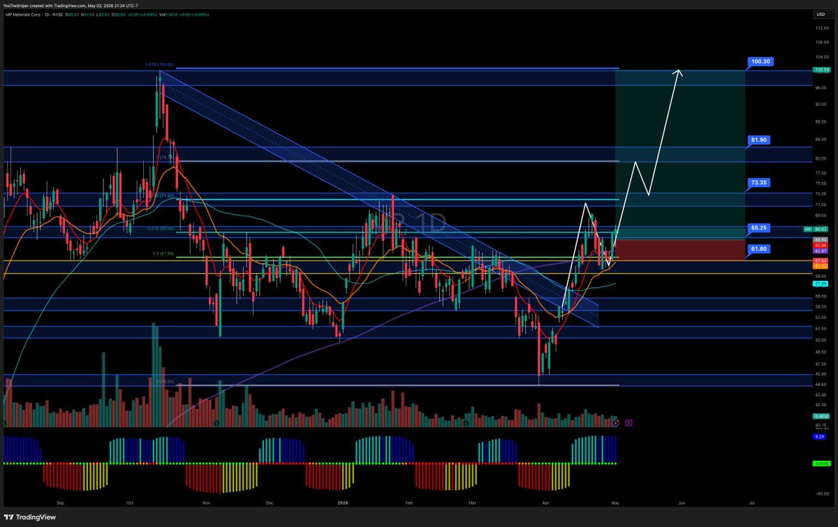 $MP's daily chart looking solid as it hold above the 200SMA -- hold above $65 and ill considering swinging 70C into ER
