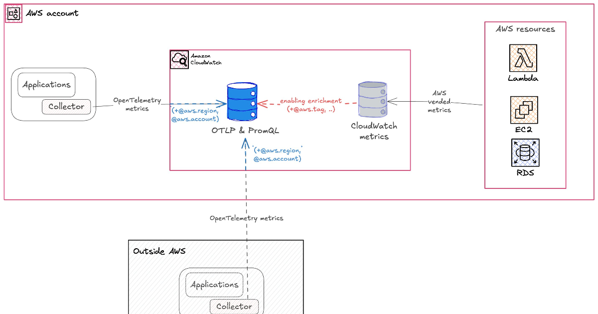 RDarrylR's tweet image. #AWS recently rolled out #OpenTelemetry metrics support in Amazon #CloudWatch as a public preview. Developers can now ship metrics directly using the OTLP protocol and view them next to existing AWS service metrics, without setting up any conversion pipelines in between.

The