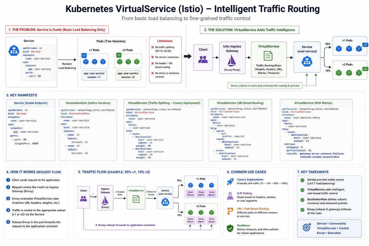 _jaydeepkarale's tweet photo. Kubernetes Service solved one big problem:

👉 Pod IPs keep changing

But it didn’t solve:

👉 “Where exactly should my traffic go?”

Let’s go deeper into VirtualService 

https://t.co/fUmna6MIVt https://t.co/XTbo1X1QON