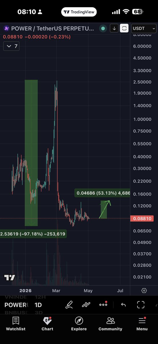 MarkStanlehs's tweet image. Last time I called #Power, it surged more than 70%.
This time, I’ve found the bottom.
The rest is up to the market

🧐
Join our free group signals 👇👇 t.me/+EQJ_xOzU61djZ…