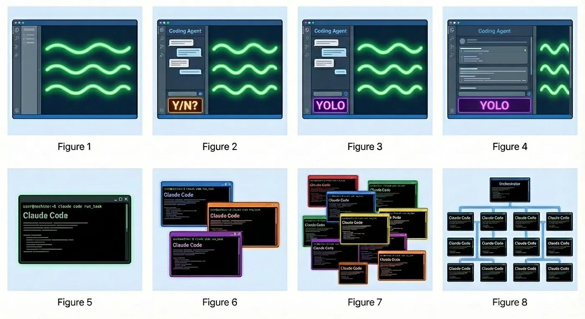 steren's tweet photo. This week, I reached "Stage 8" of Steve Yegge's "Stages of Dev Evolution"
@ptone is the one who showed me the light with his OSS orchestrator Scion https://t.co/wroEPri8KW