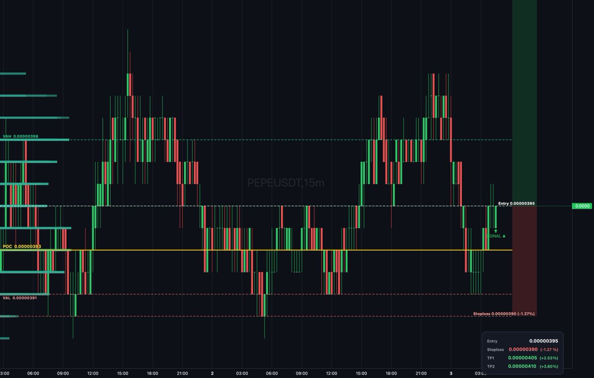 Daily_T_Setups's tweet image. $PEPE auction rotation shows buyers absorbing inside value area between POC at 0.00000393 and VAH at 0.00000398 with thin book liquidity. Entry at 0.00000395 with bullish delta divergence confirms absorption. Targets TP1 at 0.00000405 and TP2 at 0.0000041... #Meme #Orderflow