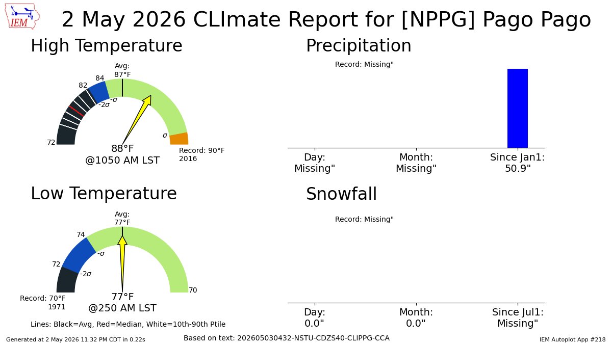PAGO PAGO AIRPORT May 2 Climate: High: 88 Low: 77 Precip: Missing Snow: 0" mesonet.agron.iastate.edu/p.php?pid=2026…