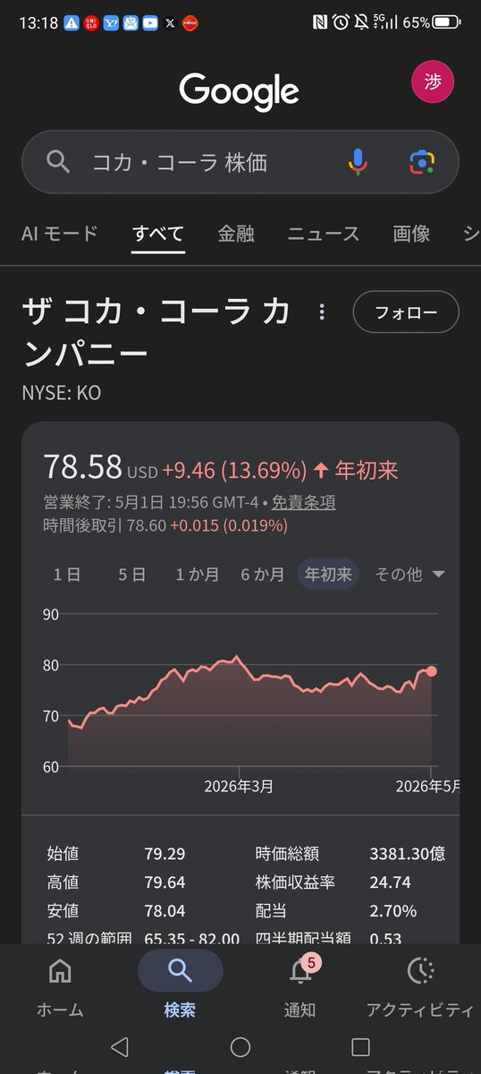 msk3f2's tweet photo. タバコ株がコカ・コーラに勝つ時が近づいて来ましたね
利回り考えたらコカ・コーラ買う人は謎？ですが上昇率もアルトリアに軍配ですね
私はかつてコカ・コーラ４０株→０株
アルトリアは１１０７株保有でホクホクでございます（笑）流石に時価総額では勝てませんがアルトリア最強ですよね https://t.co/aX25Qnie6k
