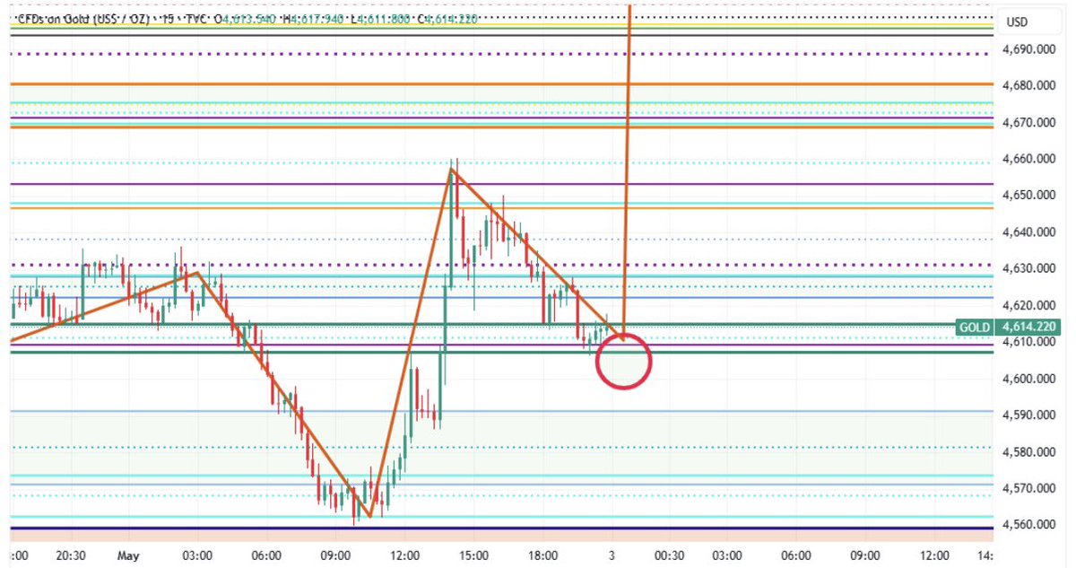 XAUUSD_Annette's tweet image. #XAUUSD #GOLD

I remain bullish on gold, so I will buy if there is no gap up at the open. However, I will observe the price reaction after the open, because based on the current closing situation, I wouldn't be surprised if the bears take over the market after the open, although