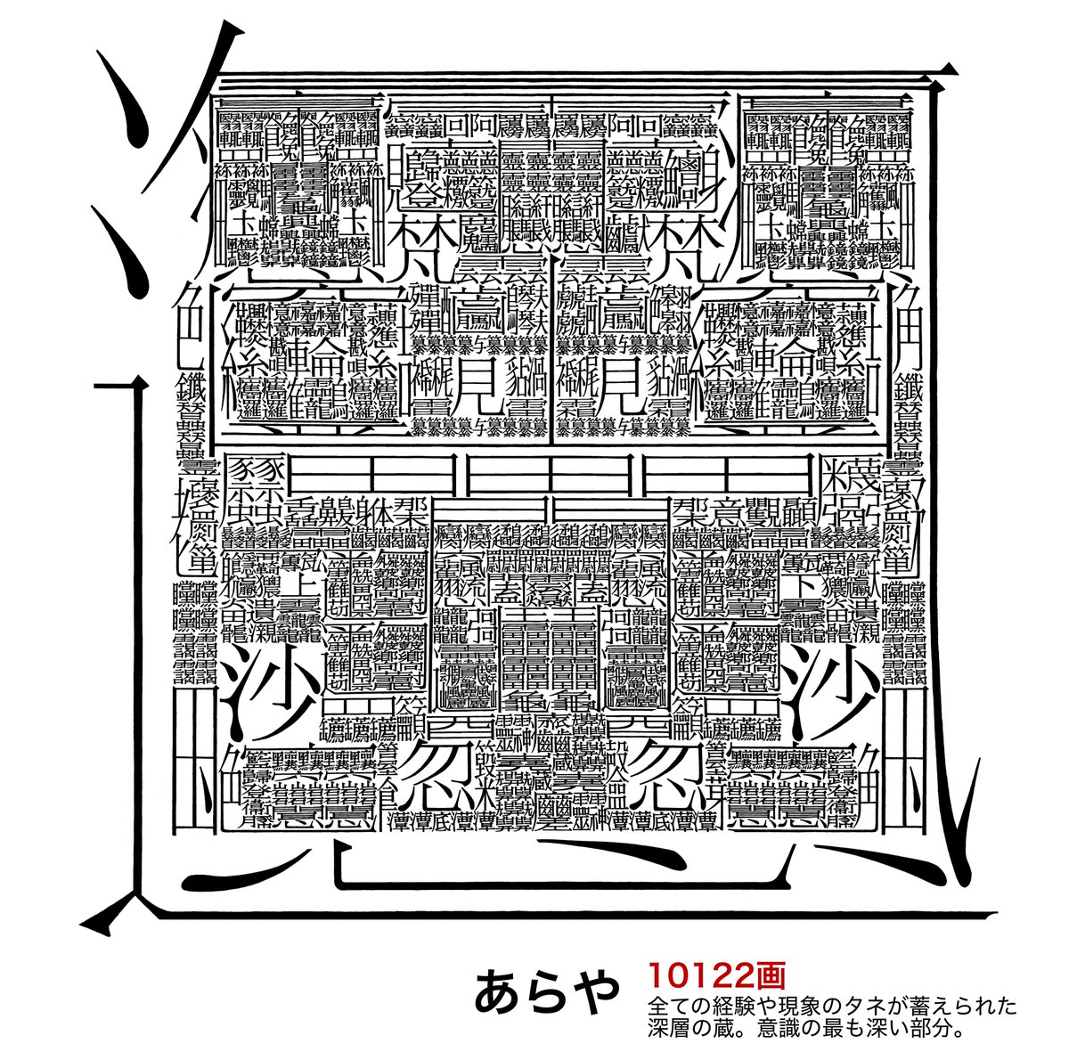 TA8f3xjyCUsKAO5's tweet photo. #1万画の漢字

作品完成しました✨

読み:あらや、あらやしき
画数:10122画
意味:全ての経験や現象のタネが蓄えられた
深層の蔵。意識の最も深い部分。

https://t.co/V9708fRPMp

#漢字　#画数の多い漢字
#創作漢字
#ペン画
#イラスト
#文字 #書道  #筆
#アート https://t.co/ayq89zLrEc