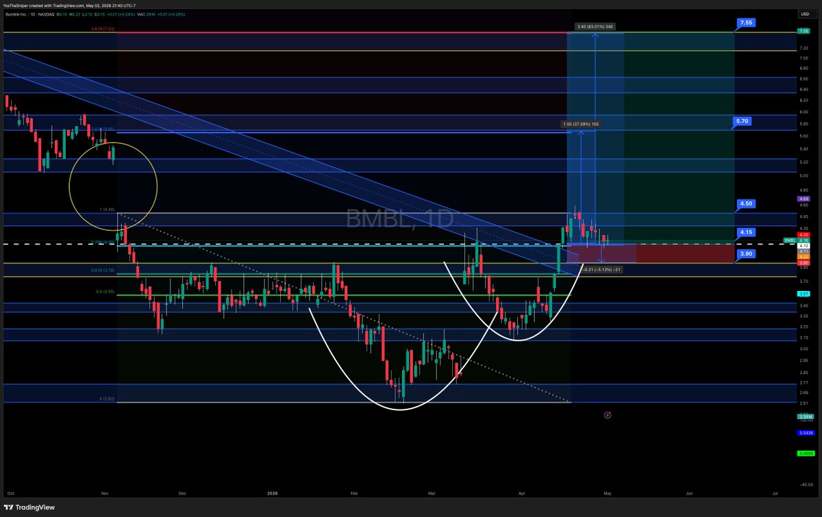 $BMBL update: PAYtience will pay...