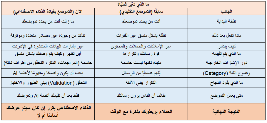 abdulaziz_2837's tweet photo. 🚨 بسبب الذكاء الاصطناعي (Artificial Intelligence)…
💣 “السوق لم يعد يتجاهلك… بل لم يعد يراك أساسًا”

❓ سؤال صادم:
لو بحث عميلك اليوم عبر الذكاء الاصطناعي (AI) عن أفضل خيار في مجالك…
👉 هل سيظهر اسمك؟… أم كأنك غير موجود؟

📊 رقم لازم يوقفك:
أكثر من 40% من العملاء في القطاعات المتقدمة
يستخدمون البحث بالذكاء الاصطناعي (AI Search) لاتخاذ قرار الشراء.
❗ القرار لم يعد يبدأ منك…
🤖 بل من خوارزمية (Algorithm) تقرر من يستحق الظهور
⚠️ المشكلة ليست أنك سيئ…
❗ المشكلة أنك غير مفهوم للآلة

اليوم الخوارزمية (Algorithm) تسأل:
📊 هل ذُكرت في مصادر موثوقة (Trusted Sources)؟
⭐ هل التقييمات (Reviews) تدعمك؟

🧾 هل يتم وصفك بنفس الطريقة في كل مكان (Consistency)؟
👉 إذا لم تجد إجابة واضحة…
❌ يتم استبعادك قبل أن تصل للعميل

🎯 الحقيقة المؤلمة:
كنت تعتقد أن مشكلتك “تسويق (Marketing) ضعيف”…
لكنها في الواقع:
💀 غيابك عن نتائج الذكاء الاصطناعي (AI Results)
🔥 التحول الحقيقي:

📢 قديمًا: من يكرر أكثر… يُرى أكثر

🧠 اليوم: من يُثبت أكثر… يُرشَّح أكثر
🧩 قاعدة اللعبة الجديدة:
✨ الظهور (Visibility) + الصلة (Relevance) + الثقة (Trust) = الترشيح (Recommendation)
إذا لم تُبنِ هذه الثلاثة…
فأنت لا تخسر المنافسة فقط…
🚫 أنت خارجها من الأساس

💬 تفاعل معي:
هل جربت تبحث عن نشاطك في شات جي بي تي (ChatGPT) أو قوقل AI (Google AI)؟
وش كانت النتيجة؟ 👇
#الذكاء_الاصطناعي #التسويق #التموضع #AI #Branding #مطاعم #مقاهي #رؤية_2030