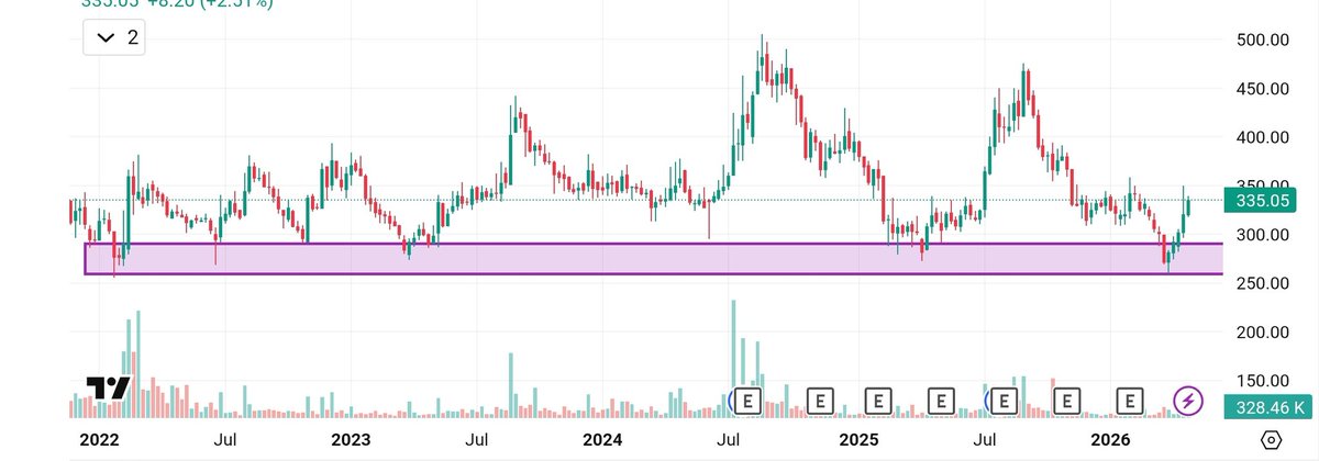 CHART_MAGICIAN's tweet image. 🚨 STOCK RISING FROM MULTIPLE SUPPORT 
MARCH Q4 PROFIT INCREASE BY 1000% 😳😳

BUY AT CMP :- 330
Targets: ₹400/500+
 SL: Below ₹300
👉 Stock Name :- t.me/Equity_kings/6…

#StockMarketIndia #BreakoutStock #StocksToBuy #StocksToWatch #SwingTrading #investing #Stocks #FIIDII