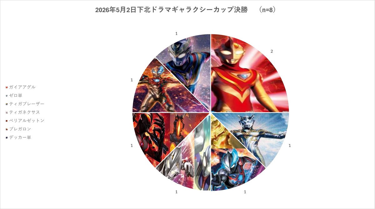 先日のギャラクシーカップのデッキ分布はこちらです