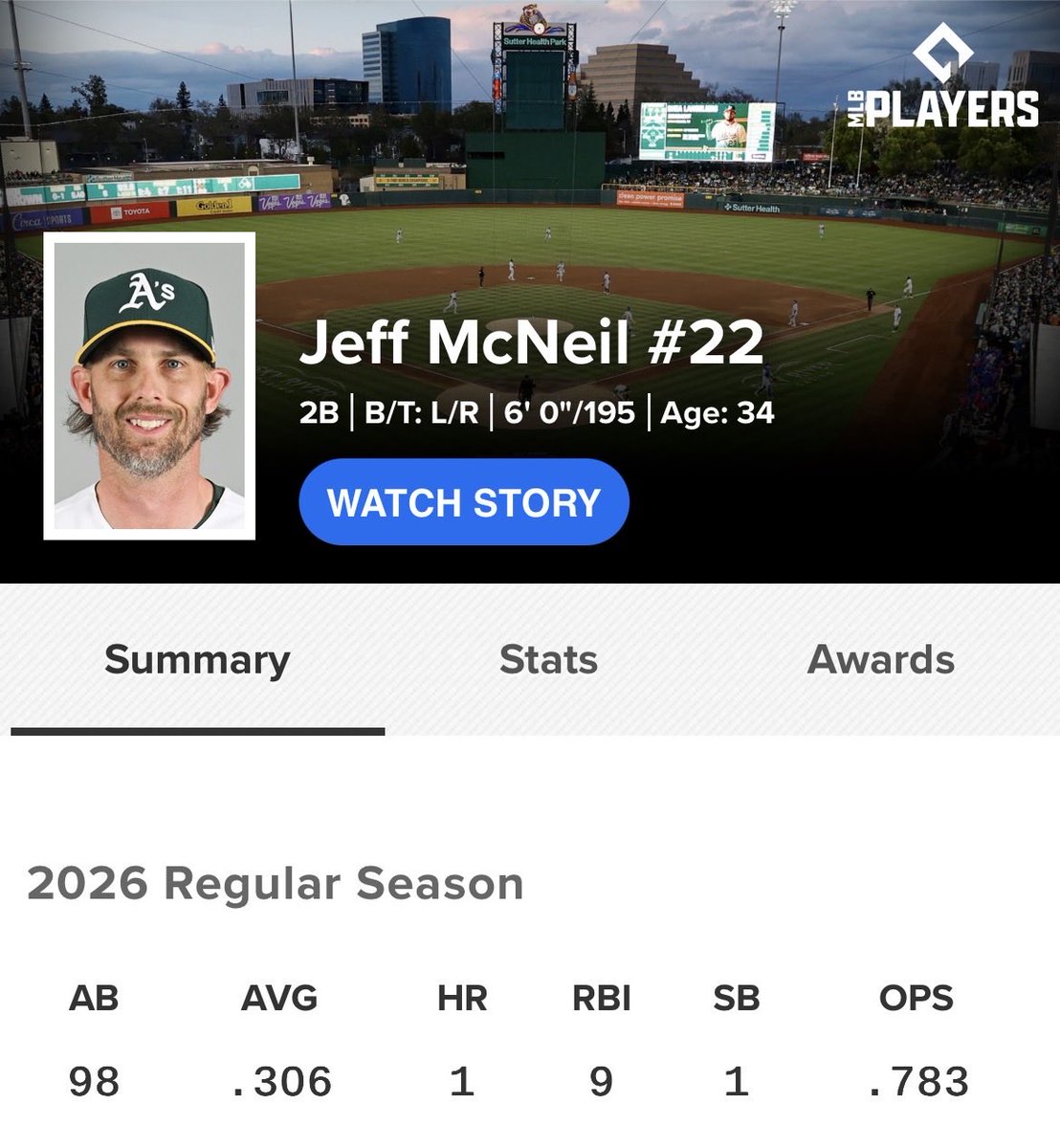 After going 2-4 tonight with 2 RBIs, Jeff McNeil would be quite literally the most productive hitter on the Mets (besides Soto)… 

IF Stearns hadn’t traded him for a 17 year old pitcher who will most likely never play for the Mets. Life sucks. 😐