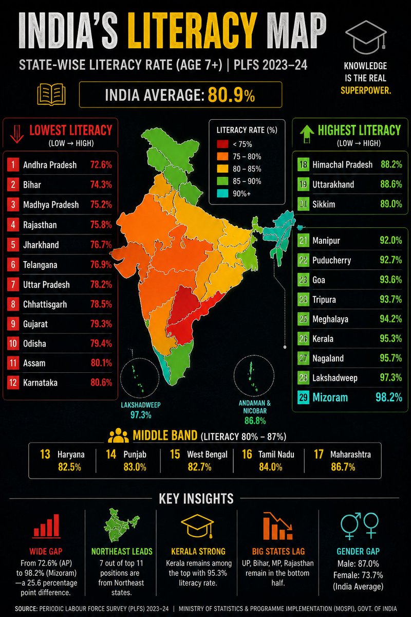 PV_Xpl's tweet image. Andhra Pradesh at the bottom of literacy rankings.

Years of governance shape outcomes.
So who owns this legacy?

#AndhraPradesh #Literacy #Governance #PLFS