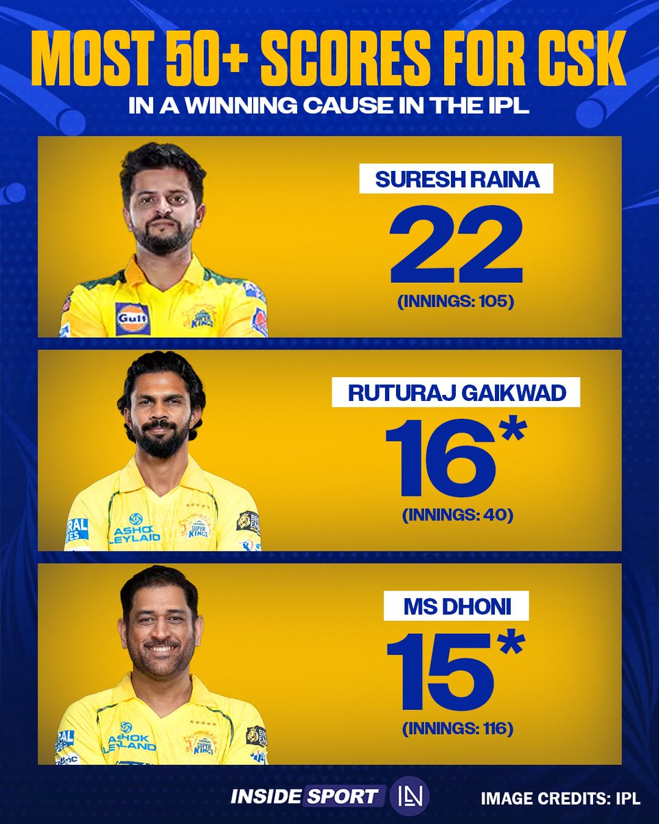 InsideSportIND's tweet image. Ruturaj Gaikwad surpasses MS Dhoni in hitting the second-most fifty-plus scores for CSK in a winning cause in the IPL 🏏👏

#SureshRaina #RuturajGaikwad #MSDhoni #CSK #IPL2026 #CricketTwitter