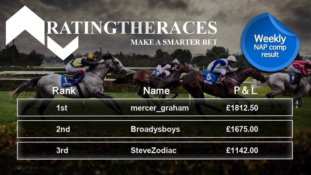 RTRNapComp's tweet image. This Week's NAP Competition winner is @graham_c_mercer.

£20 CASH &amp;amp; 1 month's ratings are yours!

Good luck this week!

You can enter here: bit.ly/RTRNapCompEntry

#NewWeek #RTRNaps #FreeEntry