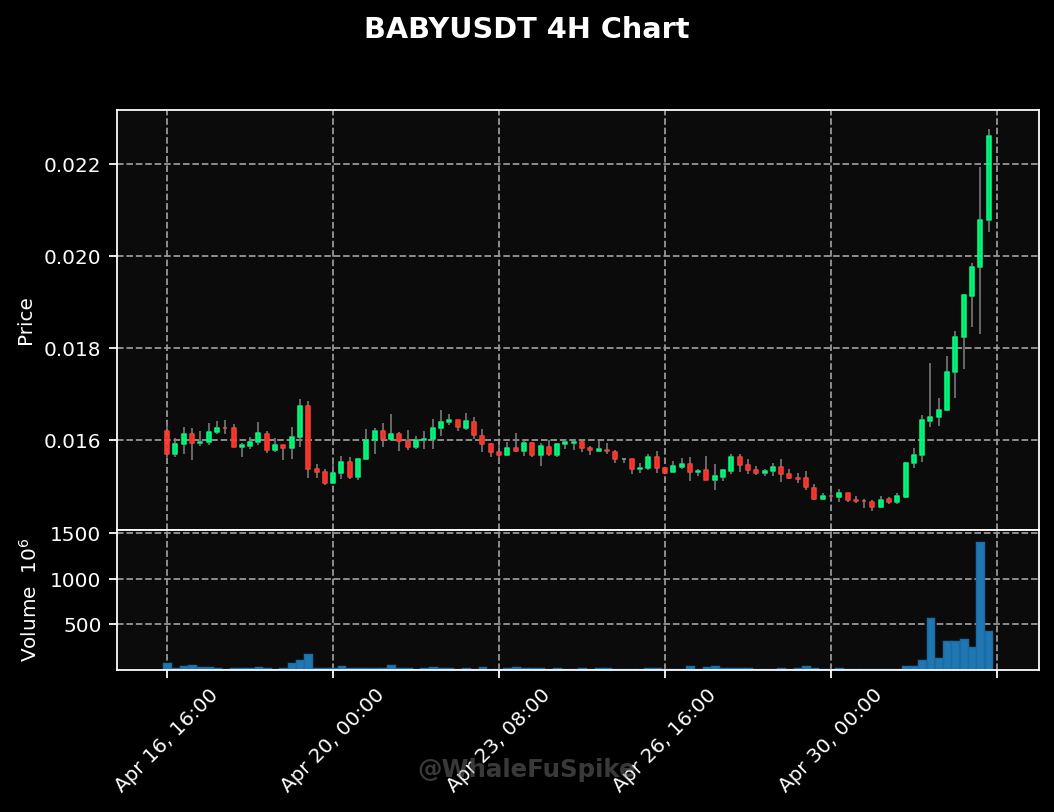 WhaleFuSpike's tweet image. ⚡ Unusual Whale Movement — $BABYUSDT

Binance 4H Volume +225% 📈
Depth: 1.19 • Taker Buy: 69.4%
CVD Δ: +392,887 (Bullish)

💡 Possible whale absorption in progress 🧩
🕒 2026-05-03 05:01 UTC
#WhaleFuSpike #MarketUpdate #babyusdt