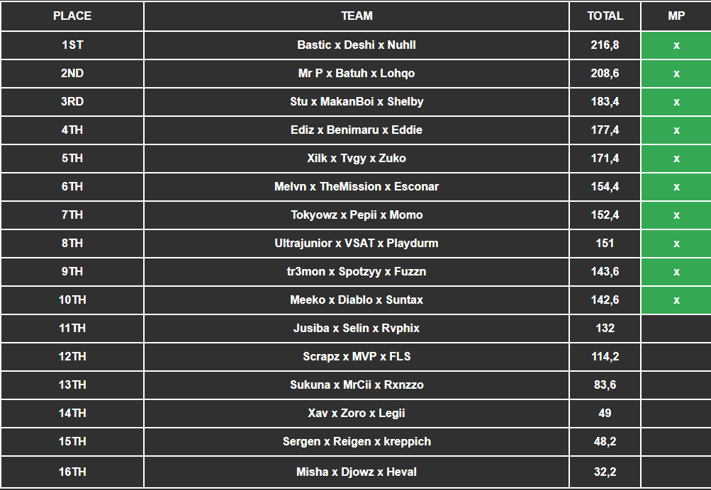 tr3mon3_'s tweet image. 900€ Trios switcheroo custom @BlueVillagee rotational map resurgence #champ w/@FuzznD n @Spotzyy__