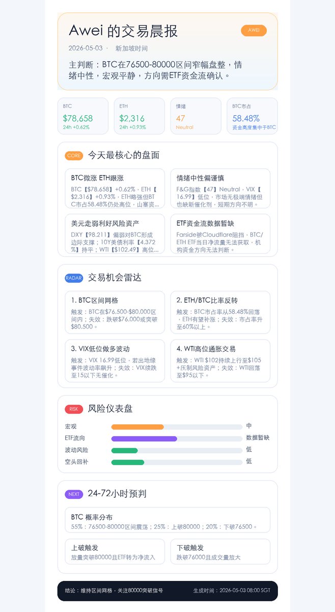 Awei_nice's tweet photo. BTC回到$78.2K，不涨不跌。

讲真，横盘比暴跌更磨人——暴跌你知道该怕，横盘你连该怕还是该贪都判断不了。

这几天炒币群最安静。不是赚了在数钱，是都在装死。没人愿意承认自己不知道方向。

我还在看，但不下注。你呢，你这次是真淡定，还是装的？ https://t.co/G5gDFDIrkv