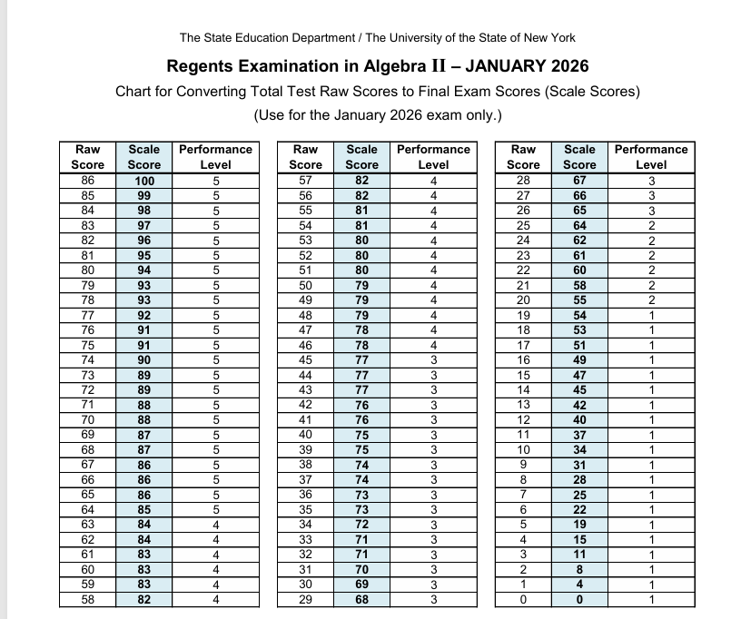 ForbittenR's tweet photo. @CheektowagaM And it's already insanely dumbed down. Look at the raw score (points) to pass. That's a 26/86 total points needed to pass the exam. That's around a 31% to pass. https://t.co/pFrdaPfOh4