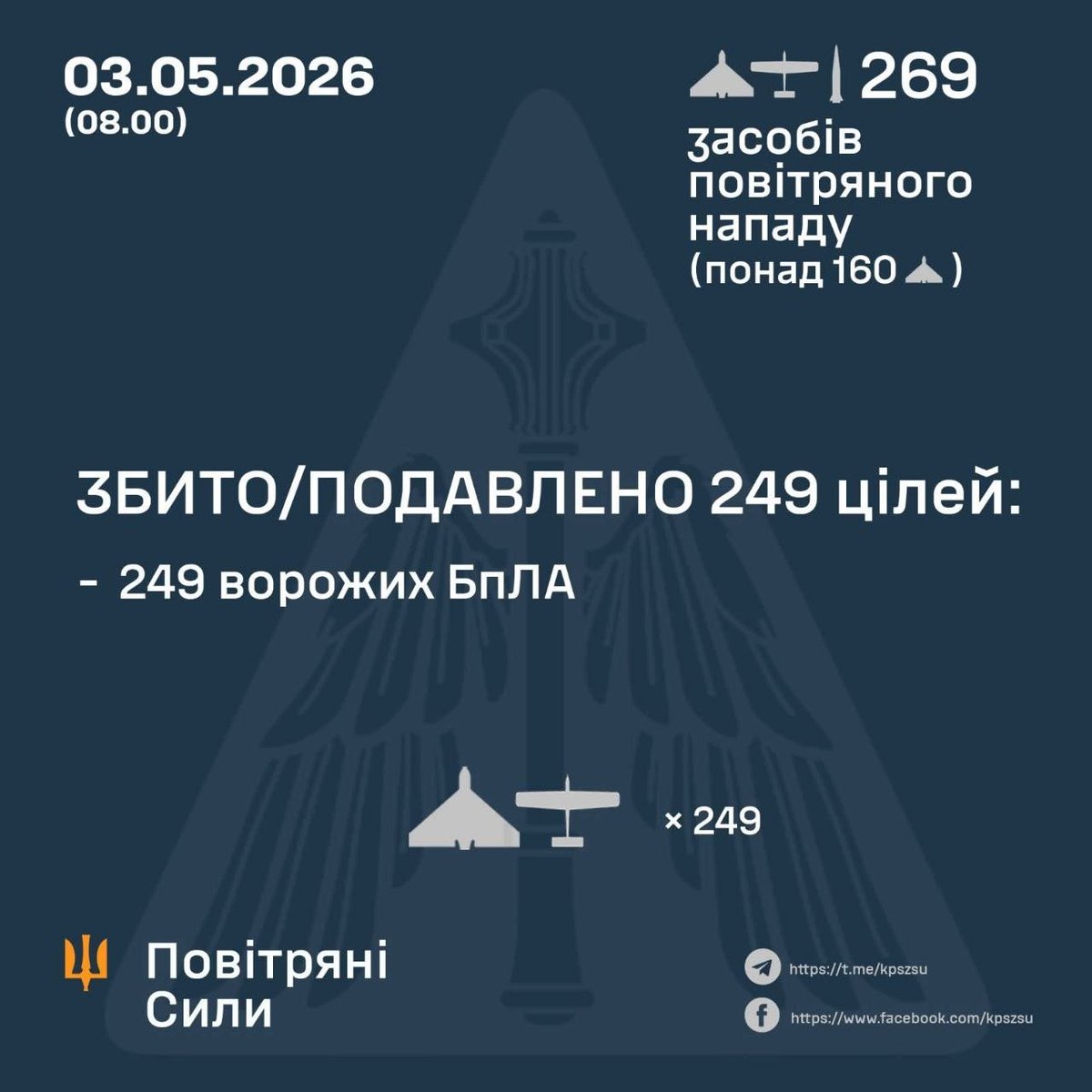 За попередніми даними, станом на 08:00, протиповітряною обороною збито/подавлено 249 ворожих БпЛА типу Shahed, Гербера, Італмас та дронів інших типів.

Зафіксовано влучання балістичної ракети та 19 ударних БпЛА на 15 локаціях, а також падіння збитих (уламки) на 1 локації.