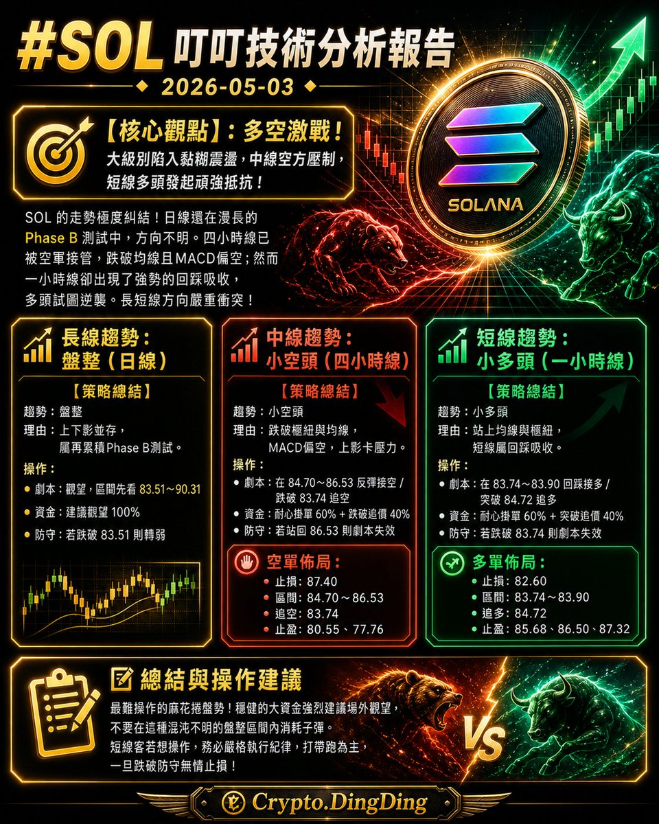 dingding_TW666's tweet image. 📍#SOL 叮叮技術分析報告 2026-05-03

【核心觀點】：多空激戰！大級別陷入黏糊震盪，中線空方壓制，短線多頭發起頑強抵抗！

SOL 的走勢極度糾結！日線還在漫長的 Phase B