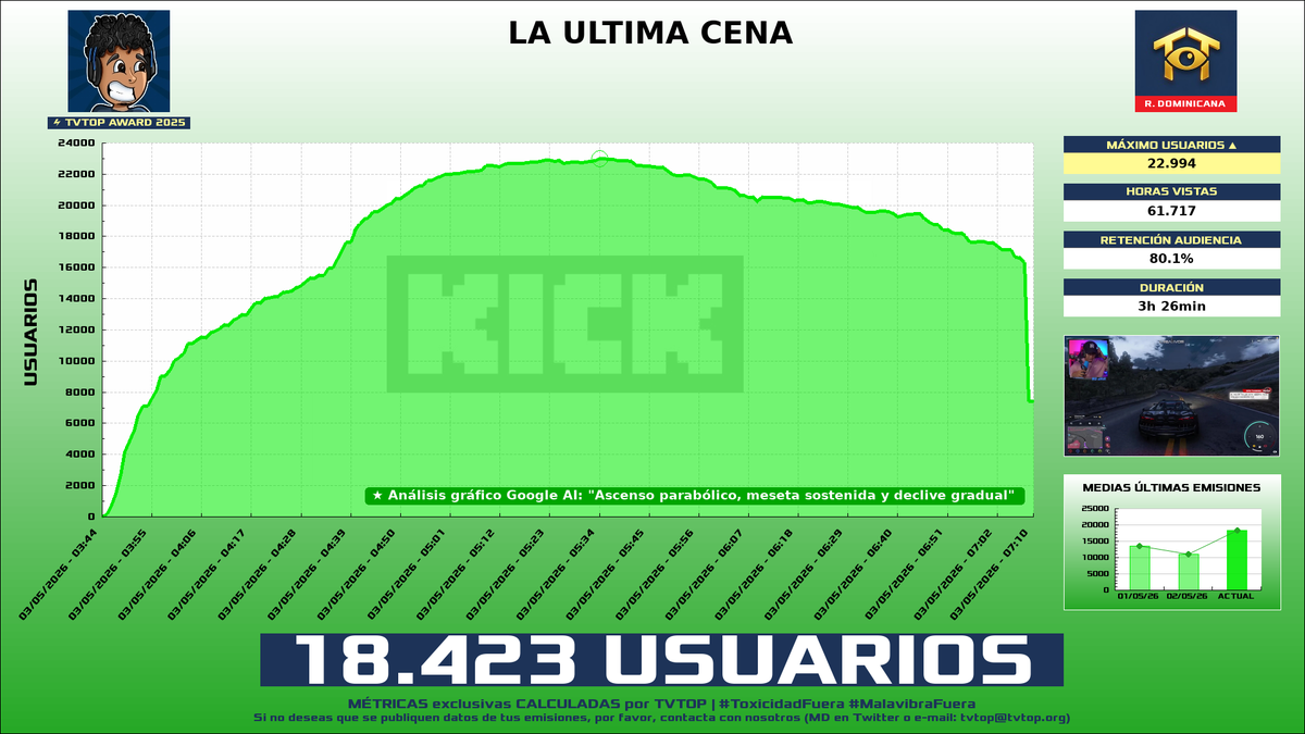 tvtop_es's tweet image. ¡#RDjavi 🎮 HA EMITIDO en #Kick! 🇩🇴 Nuestros datos 🧐 :

▶️ MEDIA USUARIOS 👁️ : 18.423
▶️ MINUTO DE ORO 🔥 : 22.994 [05:34h]
▶️ HORAS VISTAS ⌚️ : 61.717

#TVTOPAward #JustChatting #GrandTheftAutoVGTA