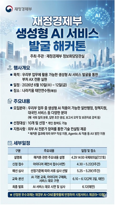 < 재정경제부가 정부 부처 최초로 ‘AI 에이전트 발굴 해커톤 대회’를 개최합니다. >

재정경제부는 AI 대전환을 통해 일하는 방식을 혁신하기 위해 클라우드 기반 문서관리, 데이터 학습･처리, 생성형 AI 서비스 개발 환경을 하나로 연결하는 ‘재정경제부 AI-ONE 플랫폼’을 구축하고 있습니다.

이