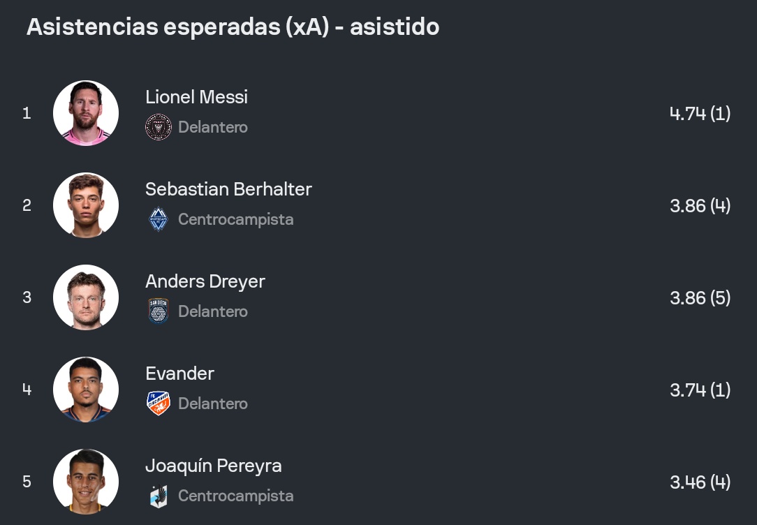 Después de generar casi 5xA Messi logra su primer asistencia en la temporada 🥳

A este ritmo hará 3 en la temporada 👏