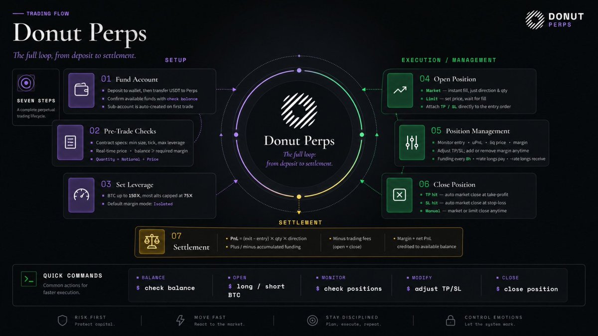Most traders overcomplicate perps. The reality is simpler if the system is designed right.

The image says it all. From funding your account to final settlement, it's a clean loop. No clutter, just execution.

➥ Deposit USDT. 
➥ Set your leverage. 
➥ Go long or short on BTC,