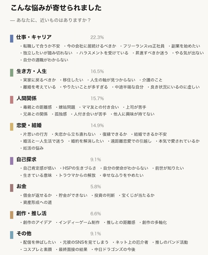 sonedared's tweet photo. 沢山のお申込み有難うございます。

鑑定したお悩みの一例をまとめさせて頂きました。

お褒めの声も頂戴しており、貴方様方の幸せに貢献できていることを嬉しく存じます。

ご安心ください。にいがたろっとは全ての悩みに答えます。最後は新潟になるだけです。

安心です。一緒に変わりましょう。 https://t.co/UsKiyfEqSb