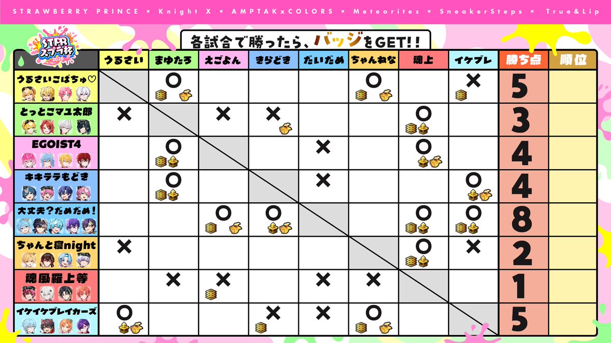 ˚｡⋆✮ ⋆ ˚｡𖦹 ⋆｡° ⋆⭒˚｡⋆✮ ⋆

  #STPRスプラ杯 2026

˚｡⋆✮ ⋆ ˚｡𖦹 ⋆｡° ⋆⭒˚｡⋆✮ ⋆

現在の総当たり表を公開！！！
🍓⚔️📣💫👟💄

今日の予選もお楽しみに！✨

18時より放送開始！
時間になったら全員集合📢
youtube.com/live/HSSvSPCpF…