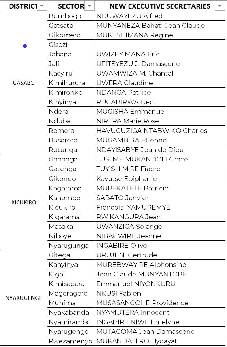 TwahirwaIpha's tweet image. Umujyi wa #Kigali wavuguruye imitegekere y'imirenge. Bamwe bahabwa inshingano zo mu biro @RwandaLocalGov @Nyarugenge @Gasabo_District @KicukiroDistr #Rwanda @bbkigalifm