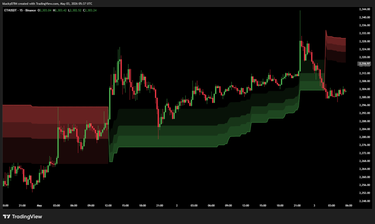 BinanceTopic's tweet photo. $ETH 

The trend is undeniably bullish as we hold firm above the new support zones. Structure is clean, liquidity is building, and the path of least resistance is looking up.

Eyeing the next major liquidity grab. Stay focused, 

#Ethereum #ETH #CryptoTrading #RoyalElite https://t.co/iddjdFLKsr