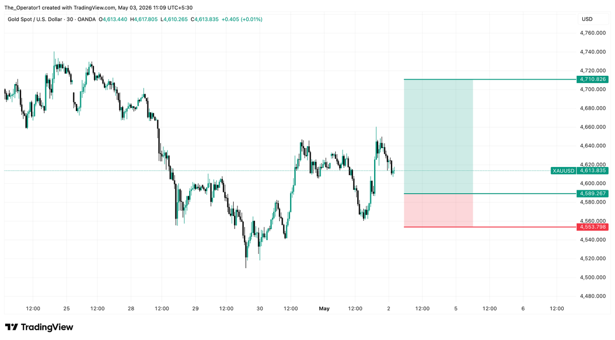 Itsadiee1's tweet photo. XAUUSD .

I’m planning this 1200-pip swing trade for next week. Once the market opens, I’ll take a wait-and-watch approach. I believe gold will show a downside move after the opening because it closed above $4600, which suggests that random buyers stepped in during Friday’s NYC session. I expect those buyers to get trapped first, and then we could see a strong bullish move in gold, with a minimum target around $4710.

The main reason I’m expecting buying pressure is based on the psychology from the past few weeks. Gold has already dropped to levels where a deeper correction was expected, and now late sellers have become active—especially below $4650. Because of this, many traders likely held overnight sell positions over the weekend, and there’s a high chance they could get trapped in the coming week.

Also, avoid using limit orders. As soon as the market approaches our entry level around $4589, we need to wait for a proper reversal confirmation on the 3–5 minute timeframe before entering the trade. Once confirmed, we’ll enter with proper risk management and aim to ride the move.

For a more detailed weekly breakdown, stay tuned. I’ll be sharing a complete psychological trading plan in the next few hours so you can trade gold more effectively next week—the situation is going to be very interesting.