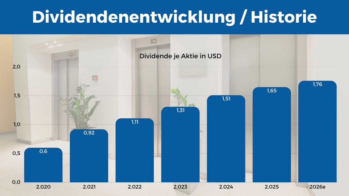RL_Dividend's tweet photo. Otis Worldwide: Dividenden-Wachstum pur! 🏗️
Seit dem Spinoff 2020 jährlich erhöht.
✅ 5-Jahres-CAGR: 15,22 %
✅ Jüngste Steigerung: 10,96 %
✅ Niedrige Payout-Ratio = viel Spielraum für die Zukunft.

#Aktien #Dividenden #Otis #Investieren https://t.co/9WJfxruZy6