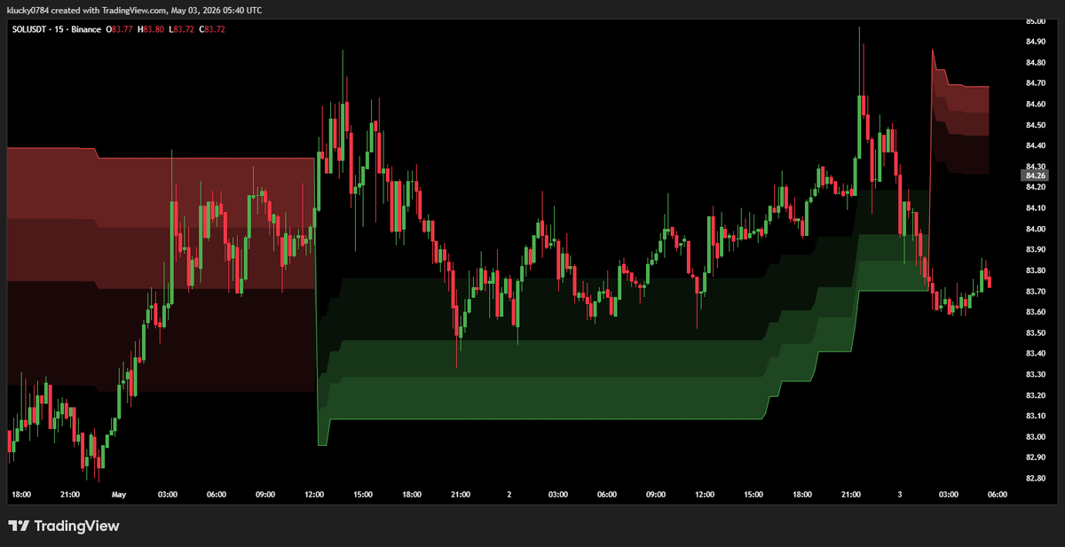 CryptoLordLucy's tweet image. $SOL consolidating right at the demand zone after that recent volatility. 📈

Market structure is holding up well, and we are seeing some solid absorption of the sell pressure. If we hold this level, the path toward the next resistance looks very clear.

#Solana #SOL #Crypto