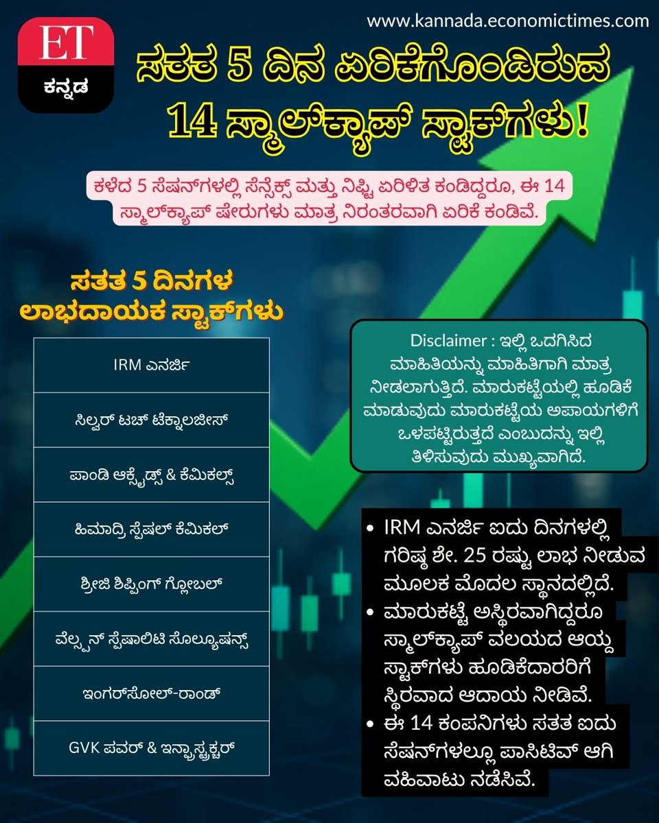 Vijaykarnataka's tweet image. ಕಳೆದ 5 ಸೆಷನ್‌ಗಳಲ್ಲಿ ಸೆನ್ಸೆಕ್ಸ್ ಮತ್ತು ನಿಫ್ಟಿ ಏರಿಳಿತ ಕಂಡಿದ್ದರೂ, ಈ 14 ಸ್ಮಾಲ್‌ಕ್ಯಾಪ್ ಷೇರುಗಳು ಮಾತ್ರ ನಿರಂತರವಾಗಿ ಏರಿಕೆ ಕಂಡಿವೆ. ಹೂಡಿಕೆದಾರರಿಗೆ ಕೇವಲ ಐದು ದಿನಗಳಲ್ಲಿ ಶೇ. 25 ರಷ್ಟು ಲಾಭ ತಂದುಕೊಟ್ಟಿವೆ. #StockMarketIndia #SmallCapStocks #Investment #ShareMarketNews