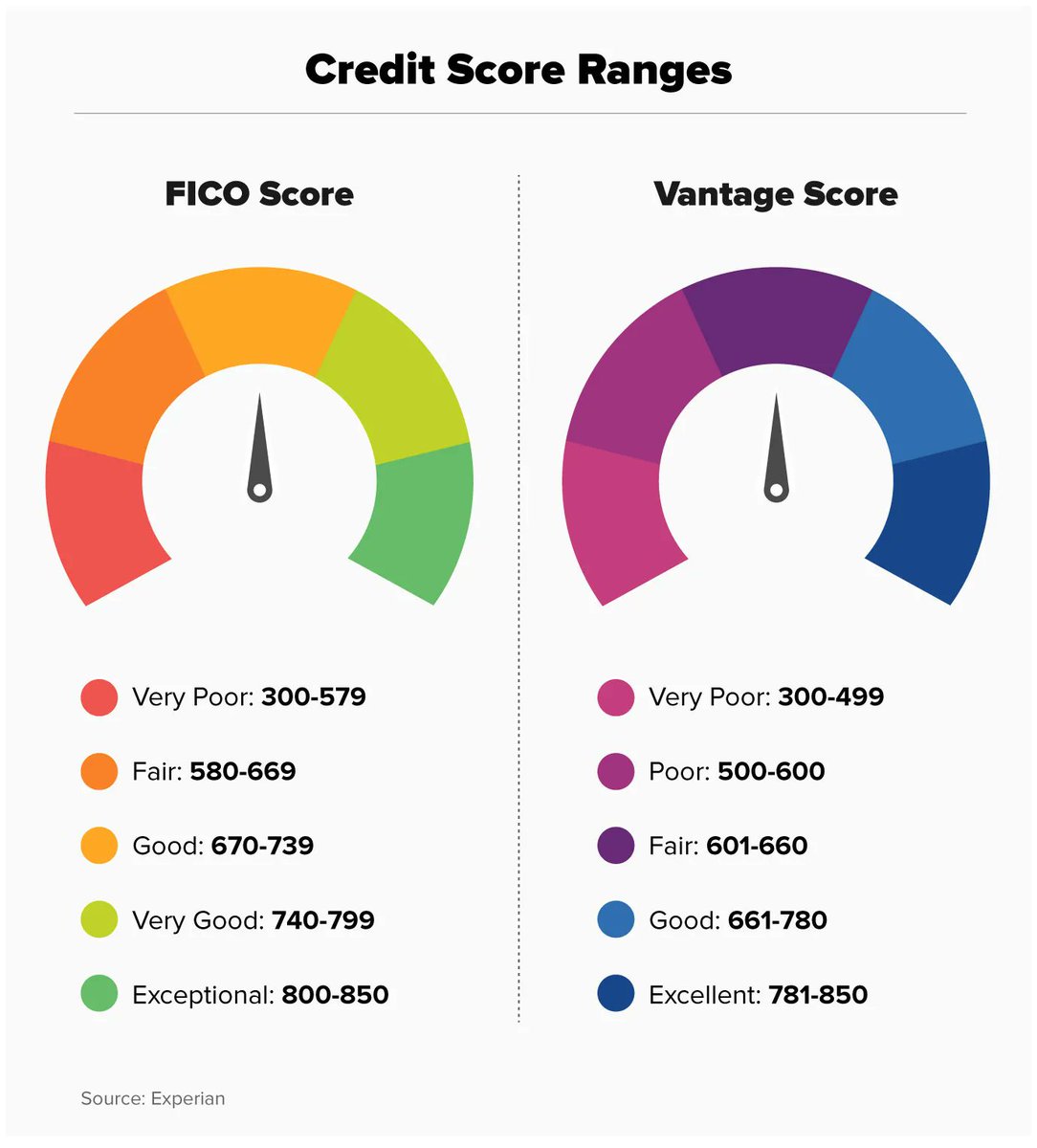 Kylechasse's tweet photo. The Iran war is now coming for your credit score.

That's the headline. Here's what's actually happening.

Nobody's FICO dropped overnight. No press release went out saying "we raised our cutoff from 660 to 700." It just... happened. 

Lenders aren't announcing tighter standards. They're just quietly moving the goalposts. 

The borrower who sailed through underwriting six months ago is now getting "we'll get back to you" emails that never come.

Here's the real mechanism. When the Strait of Hormuz shut down, it sent oil prices higher, bond yields followed, and the 10-year Treasury spiked from below 4% to 4.48%. 

That yield sets the price of your mortgage. Of your car loan. Of your credit card debt. 

Mortgage rates climbed for five straight weeks after the war began. They were at 5.98% in late February. A historic low. Then the war started. 

People are focused on the Fed. Will they cut? When?
Wrong question.

Credit markets don't just focus on rates. They focus on risk and risk perception. And right now, geopolitical risk is repricing everything below the surface. 

War doesn't just kill soldiers. 

It quietly kills credit access for millions of ordinary people who never hear a shot fired.