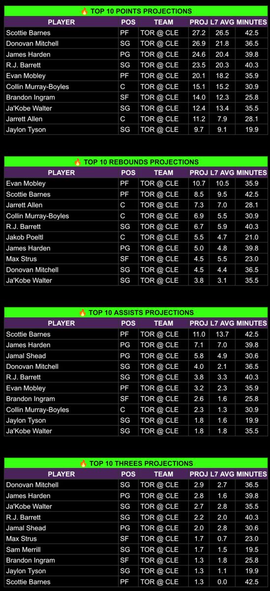 WeezyBets's tweet photo. Sunday's Game 7 projections. Pistons Magic 3:30pm Cavs Raptors 7:42pm https://t.co/O6GASLFBVI