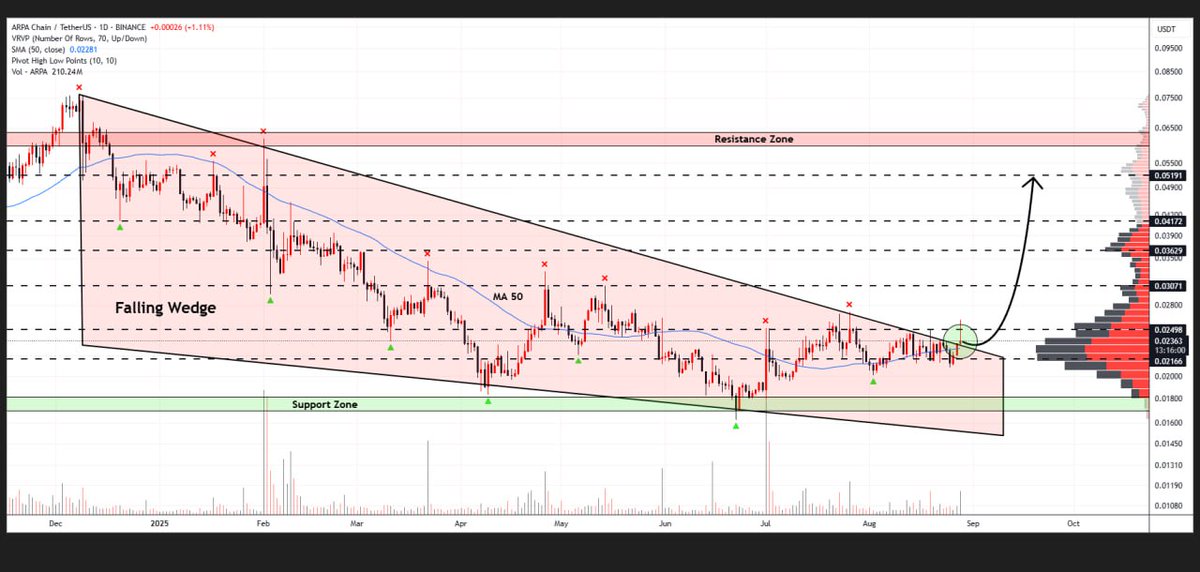 BebeChatStuces's tweet image. #ARPA Chain is breaking the upper border of the falling wedge on the daily chart
If the pattern holds successfully, we might see a surge toward $0.052🐃

👇Crypto Traders-join Telegram👇 

t.me/+aRbd6UdjpE44Y…