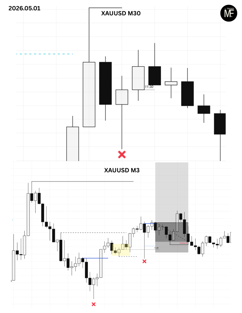 _minvydas's tweet photo. 05.01 XAUUSD 
➡️Took trade (-0.77R) trrailed SL #1
✅Happy with the trade
Trust the process https://t.co/hWjwNINuiY