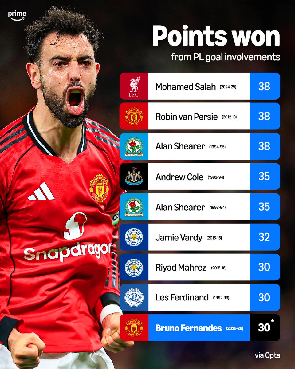 You cant tell me Bruno Fernandes doesn't deserve Premier league PFA Award this season, it's either you're hàting or you don't know football